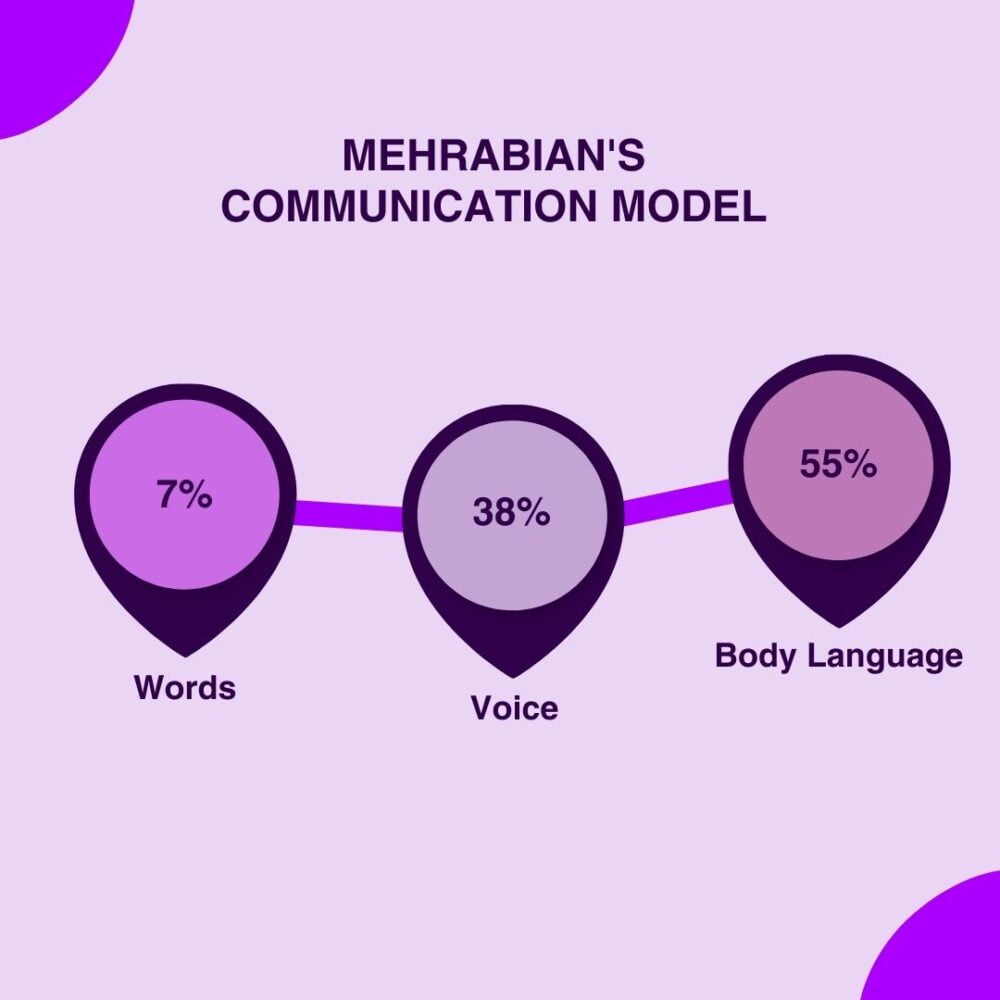 Mehrabian's Communciation Model - words, voice, body language
