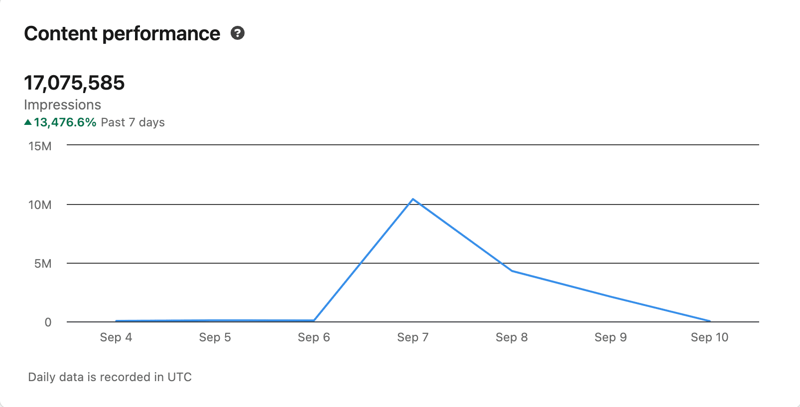 Content performance in LinkedIn