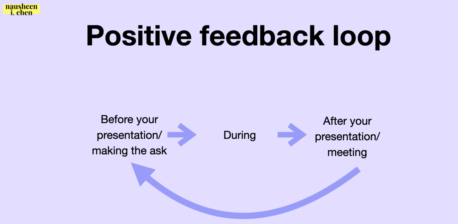 positive feedback loop