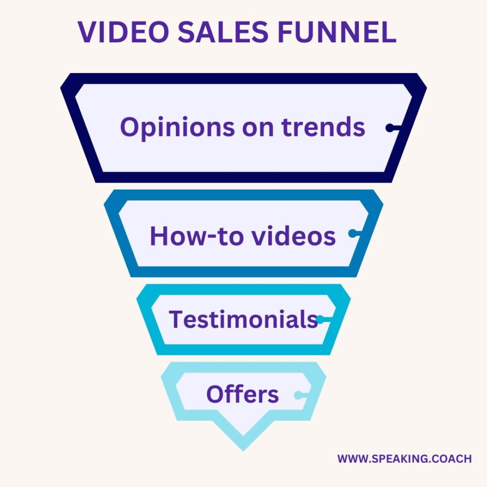 video sales funnel How to create unforgettable videos as an entrepreneur